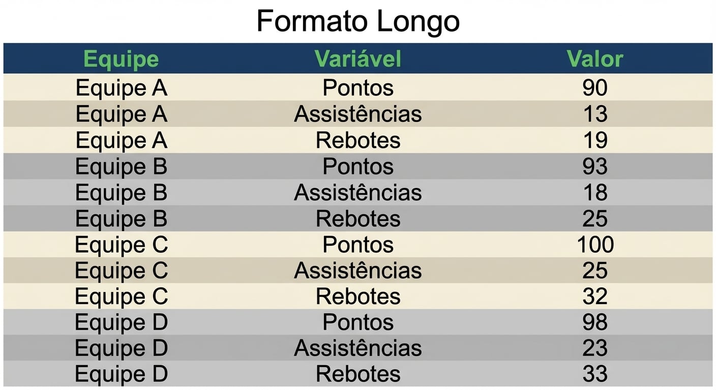 Um dataset longo com duas colunas categóricas: Team e Variable, e uma coluna numérica: Value.