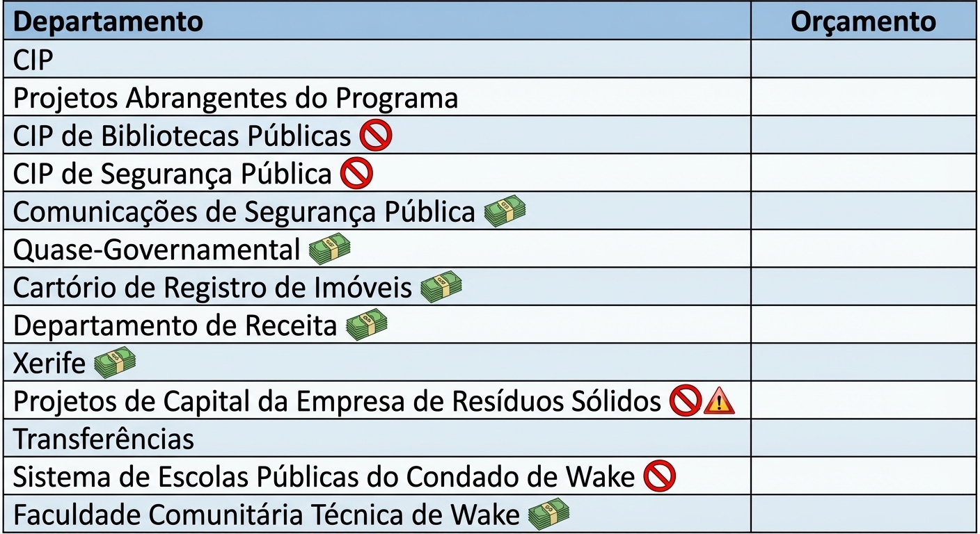 Cada departamento tem ícones de orçamento associados