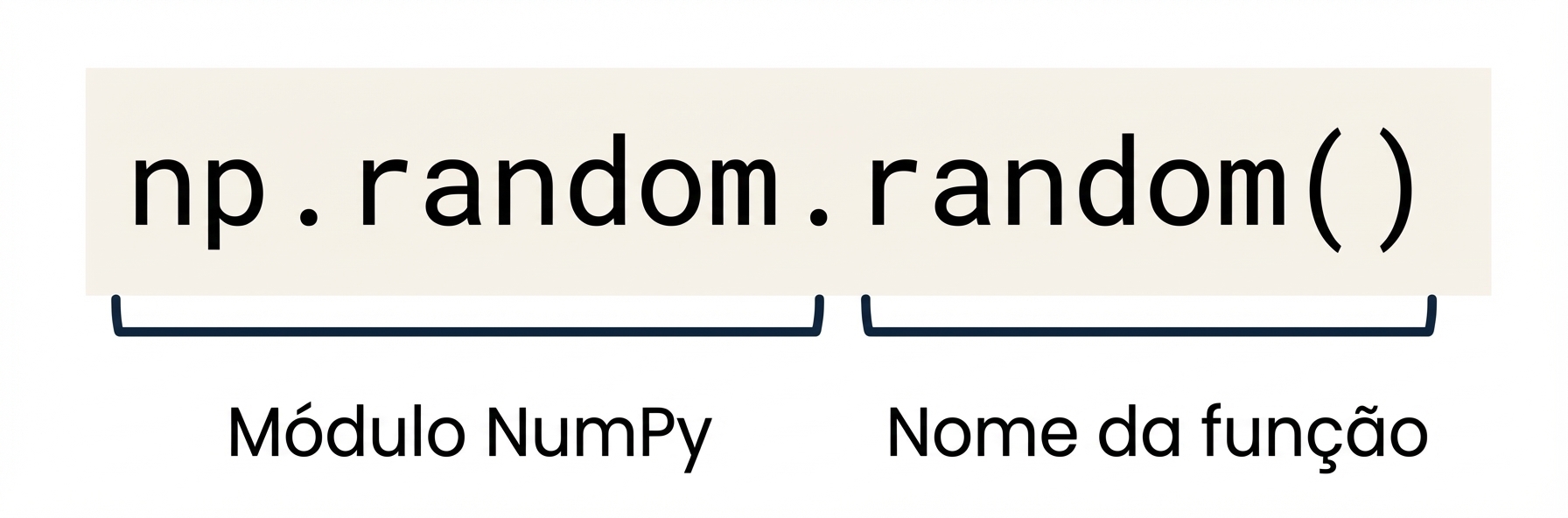 np.random é um módulo do NumPy; np.random.random() é uma função dentro de np.random