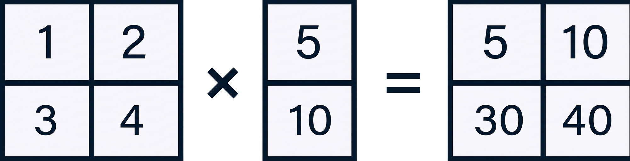 Um array de shape (2, 2) sendo multiplicado por um array de shape (2, 1)
