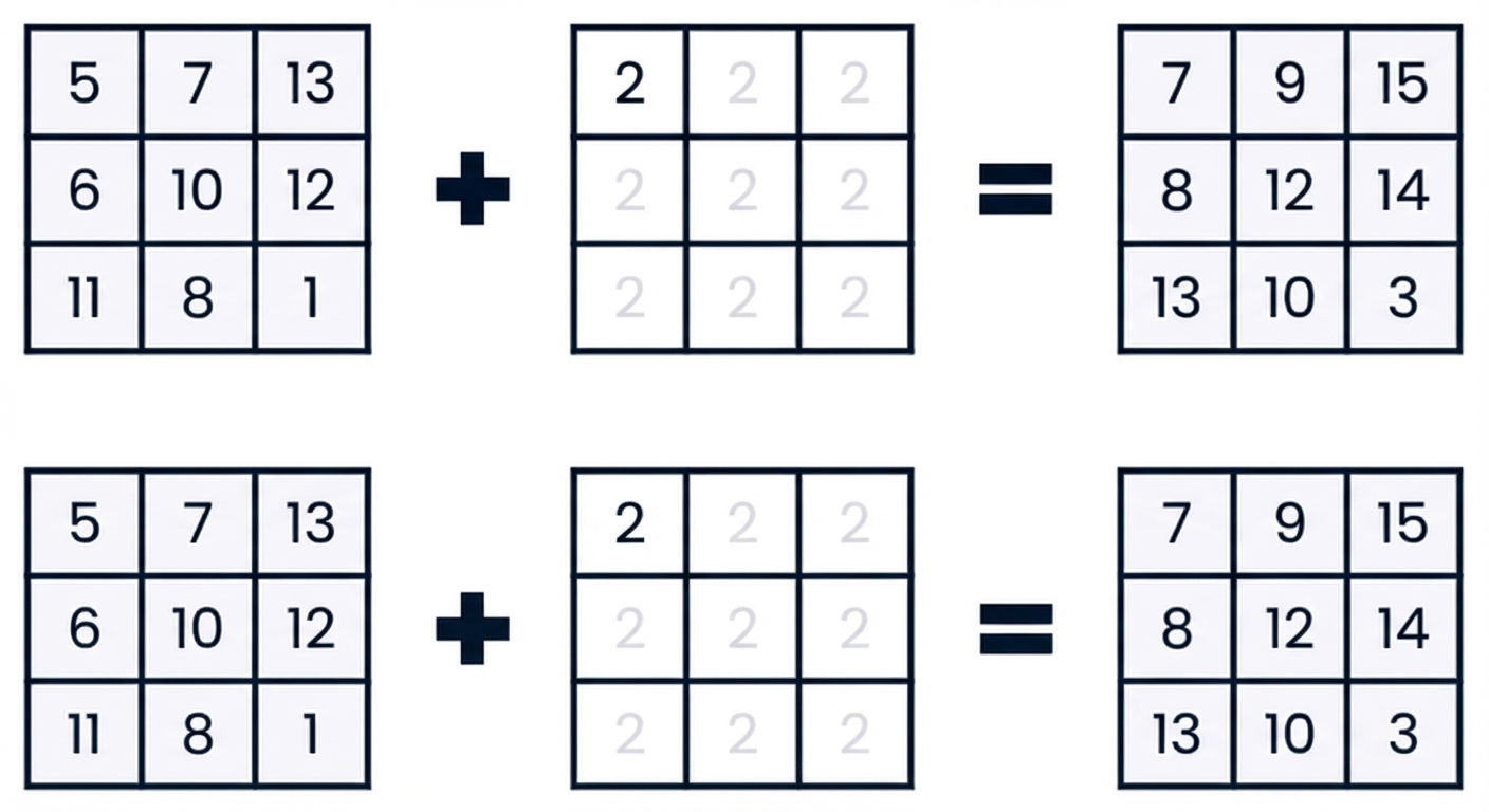Imagem mostrando um array 2D somado a qualquer array cheio de doses com o mesmo shape