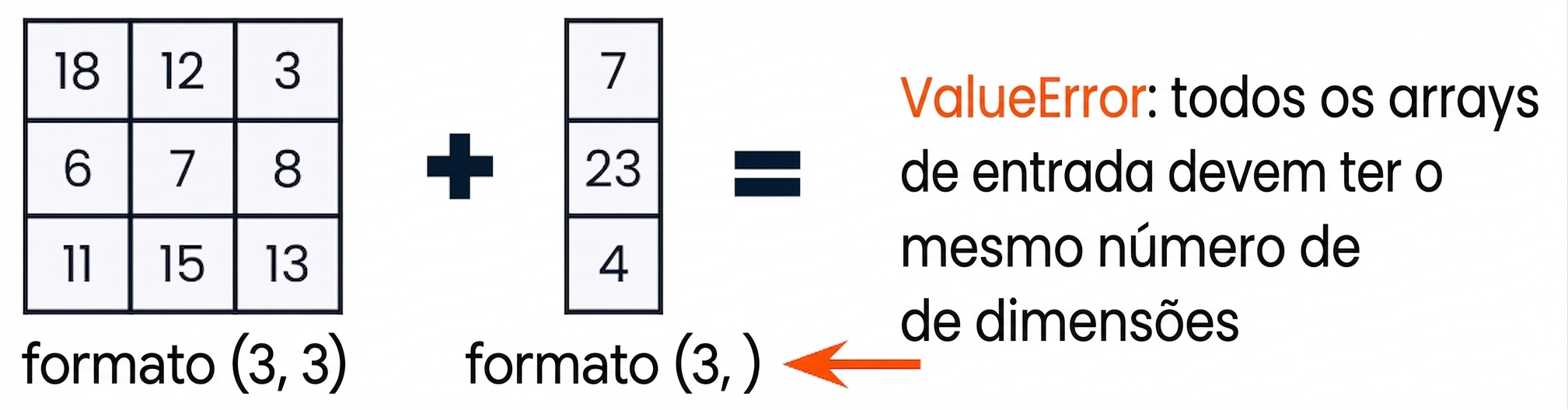 Um array 3x3 e um array 1D com três elementos que são incompatíveis em dimensão e geram ValueError