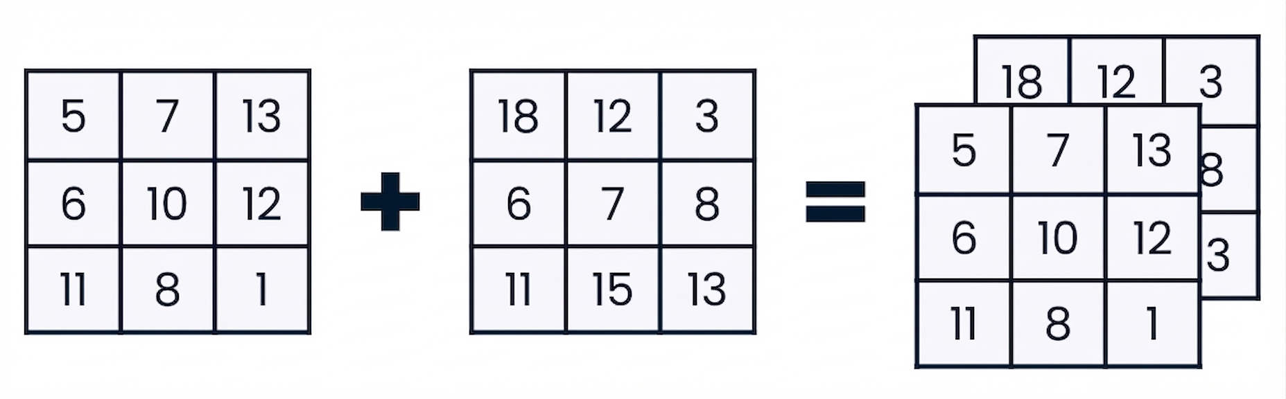 Empilhar dois arrays 2D um sobre o outro cria um array 3D