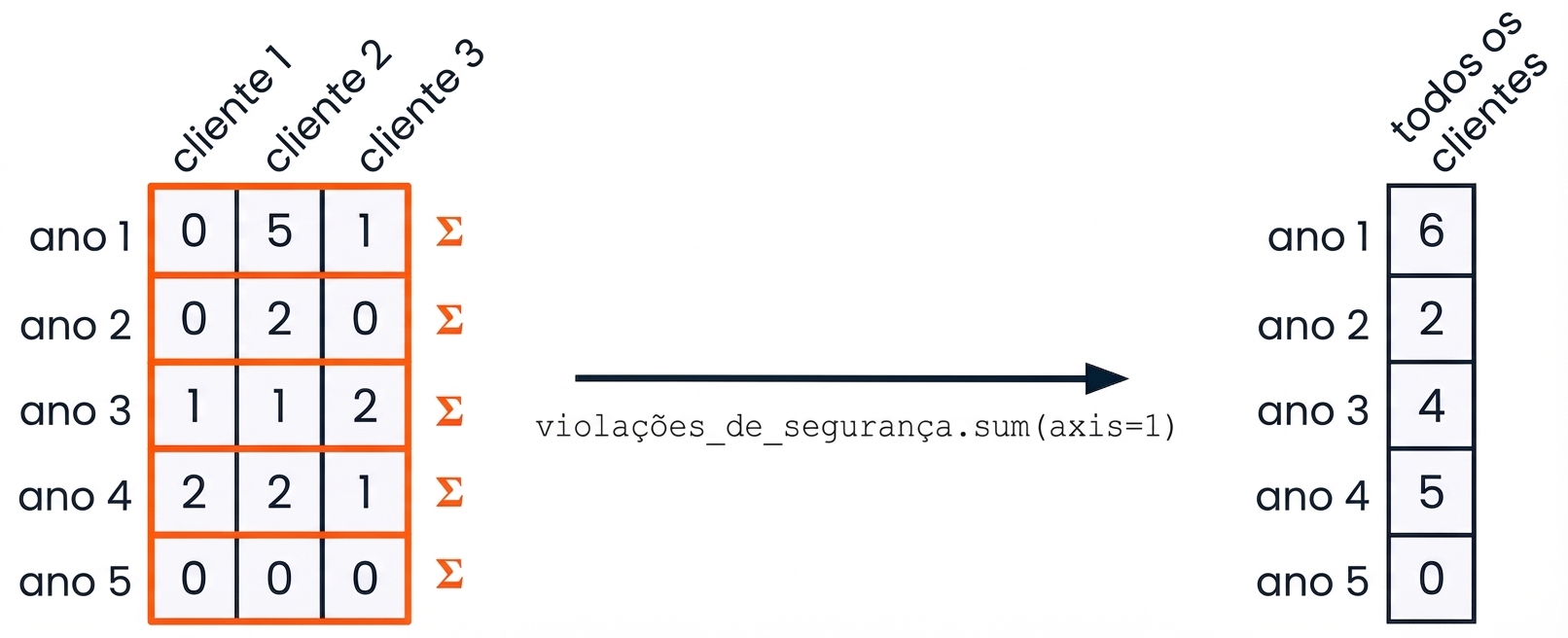 Um gráfico mostrando um array e como ele fica ao ser reduzido a uma única coluna com a soma dos elementos de cada linha