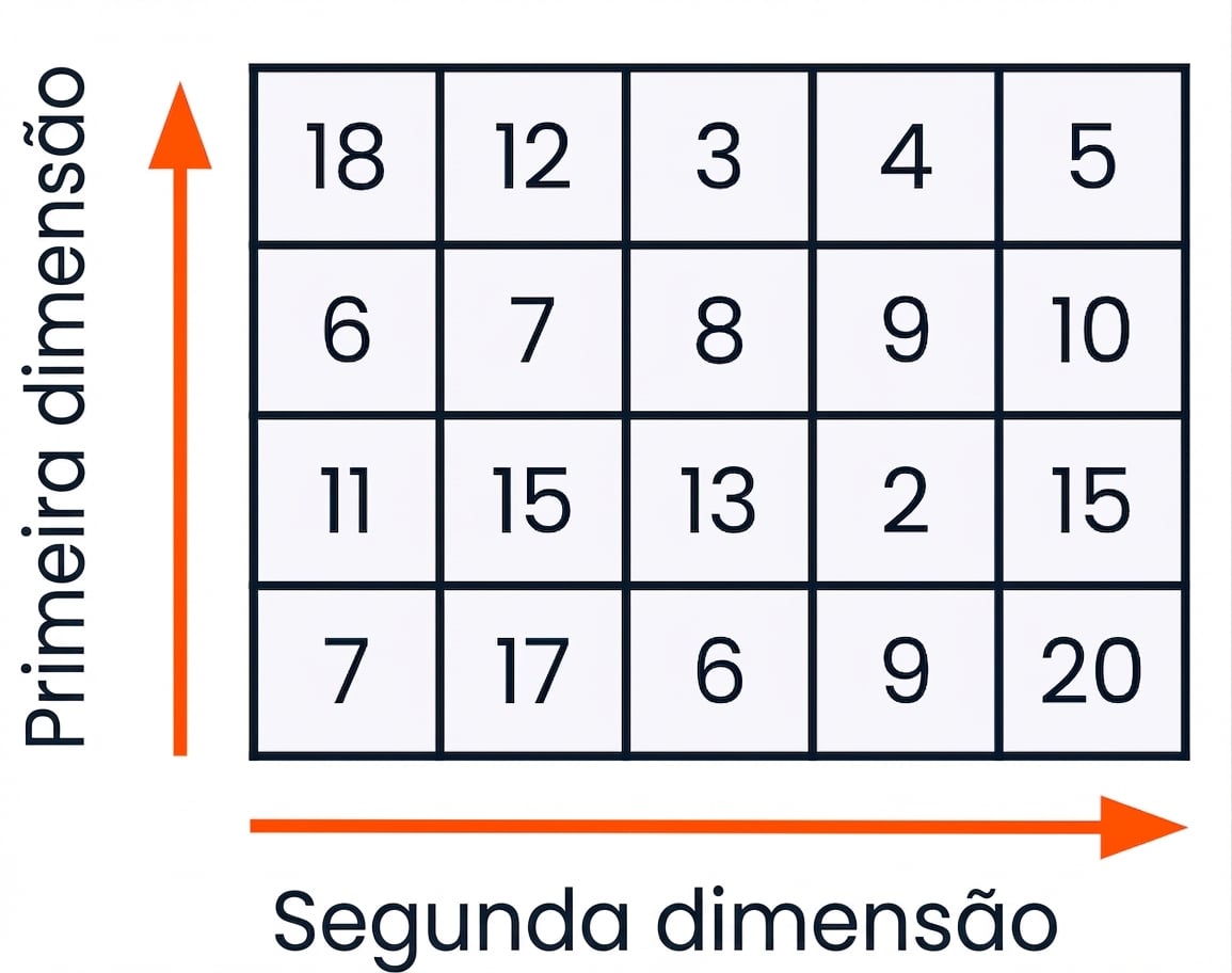Array 2D com rótulos de linha e coluna