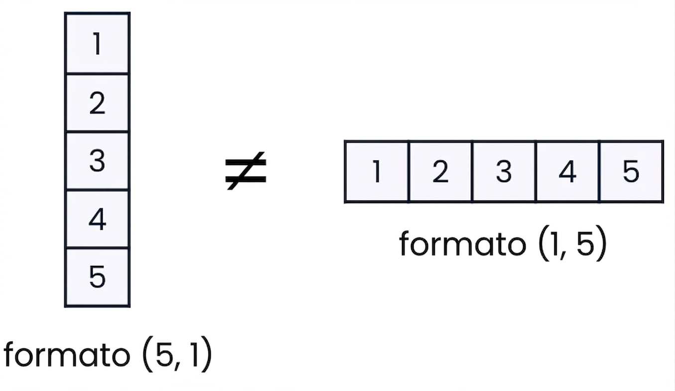 Gráfico mostrando que arrays 2D podem ser verticais ou horizontais no NumPy