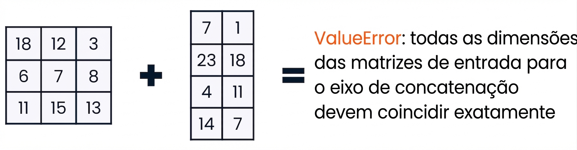 Um array 3x3 e um array 4x2 que geram ValueError ao concatenar por incompatibilidade de forma