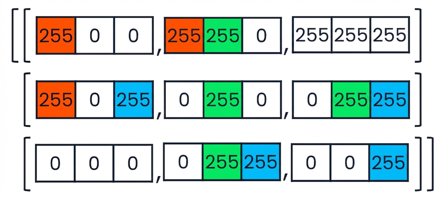 Um snippet colorido mostrando como cores como rosa e amarelo são representadas em dados RGB