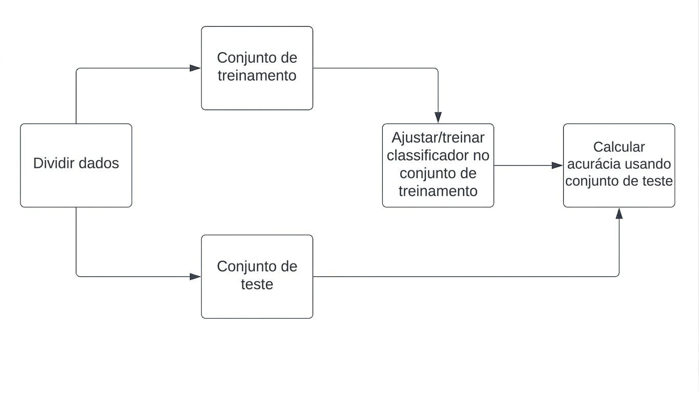 calcule a precisão usando o conjunto de teste