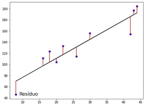 as linhas vermelhas representam os resíduos