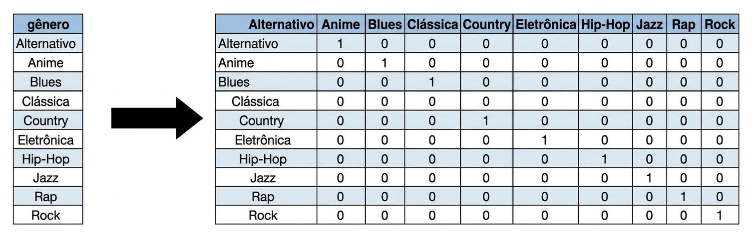 Grade com valores de gênero e nomes de coluna e zeros e uns como valores, onde 1 significa que a música é daquele gênero e 0 significa que não é
