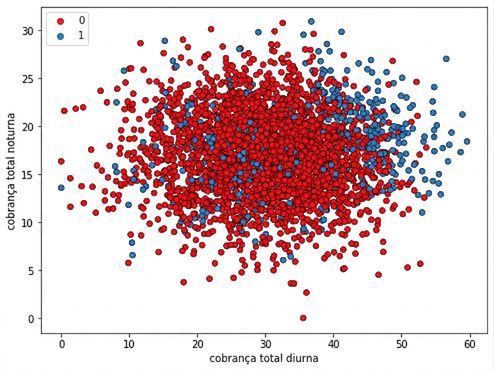 gráfico de dispersão da cobrança total noturna x cobrança total diurna, em que as observações são mostradas em azul quando houve cancelamento da assinatura e em vermelho quando não houve