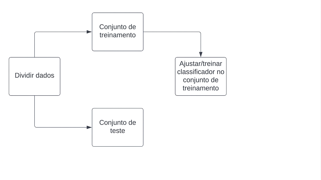 ajuste de um classificador ao conjunto de treinamento