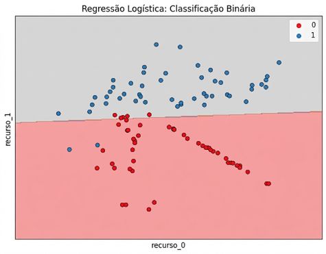 Gráfico de dispersão da variável independente 1 x variável independente 2, com um limite de decisão em linha reta para prever a rotatividade de clientes da esquerda para a direita