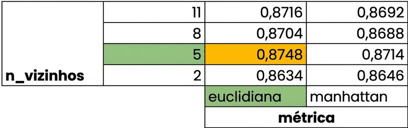 Destaque para 5 vizinhos e métrica euclidiana, com pontuação de 0,8748