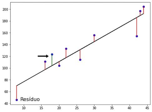 seta destacando um resíduo positivo, pois a observação está acima da linha de regressão