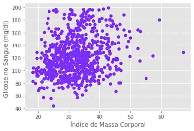 Gráfico de dispersão de glicose x índice de massa corporal