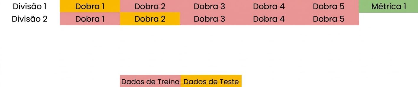 Grupos 1, 3, 4 e 5 como dados de treinamento