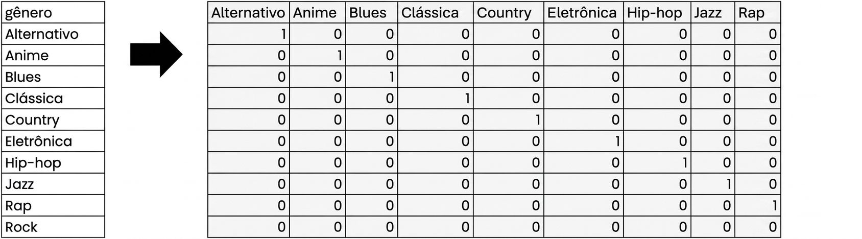 Grade de uns e zeros sem uma coluna para o gênero Rock
