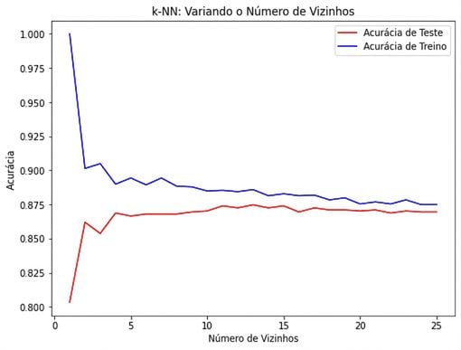 Gráfico de linhas da precisão x número de vizinhos, em que a precisão do conjunto de treinamento e teste diminui à medida que k aumenta