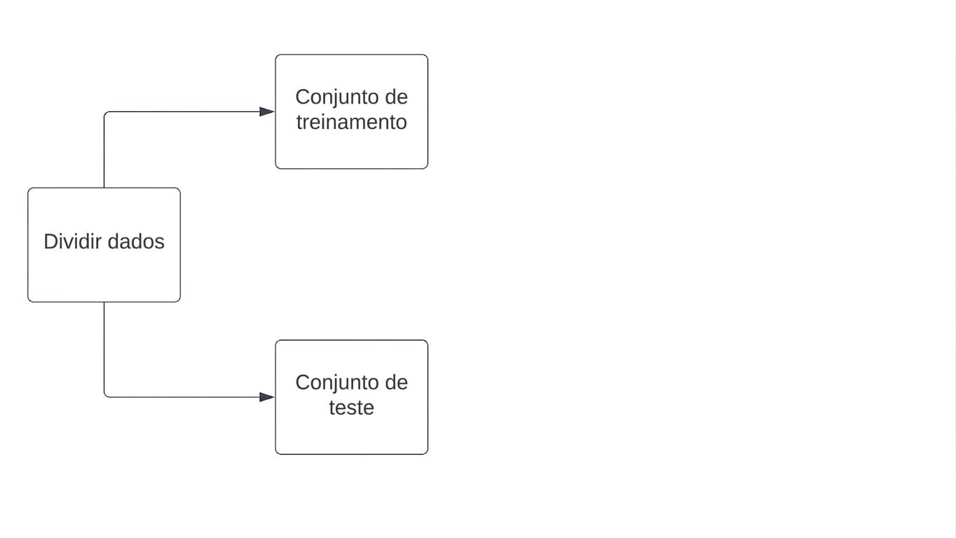 dados sendo divididos em um conjunto de treinamento e um conjunto de teste