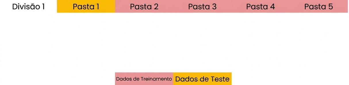 grupos 2–5 usados como dados de treinamento