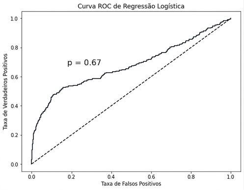 Gráfico da curva de COR para o conjunto de dados de rotatividade de clientes, com uma linha seguindo para cima e para a direita a partir do canto inferior esquerdo, com p=0,67 anotado