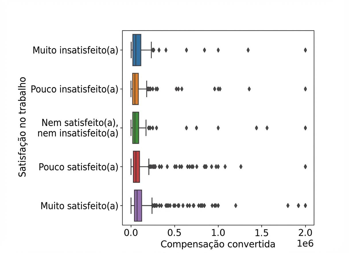 Boxplot da remuneração por cada uma das 5 categorias. "Very satisfied" parece um pouco acima das outras, mas é difícil afirmar.