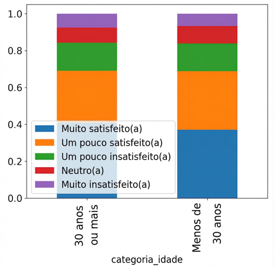 Gráfico de barras empilhadas proporcionais de faixa etária preenchido por satisfação no trabalho