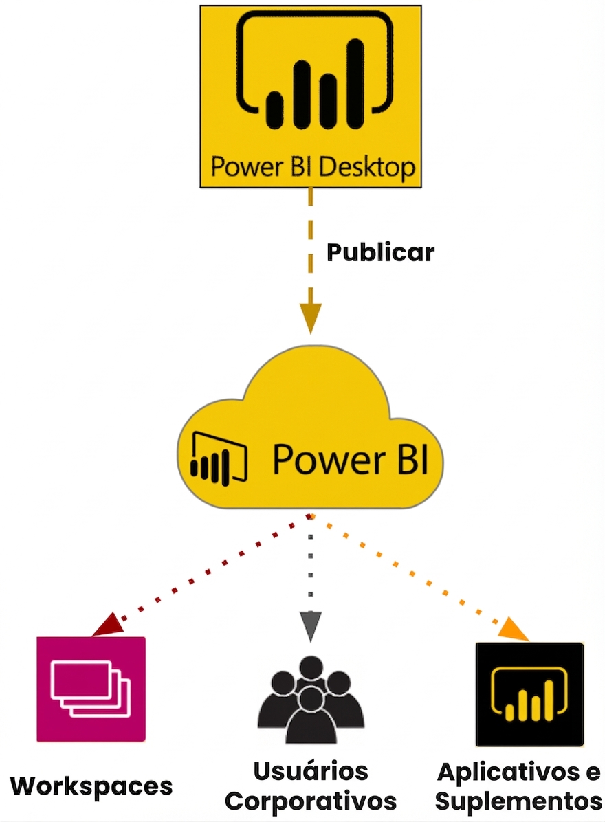 Os processos que ligam o Power BI Desktop e o Power BI Service, incluindo recursos exclusivos do Service
