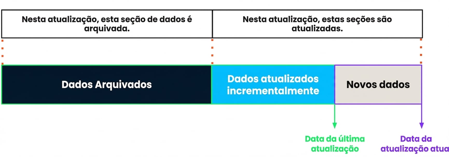 Visual de atualização incremental