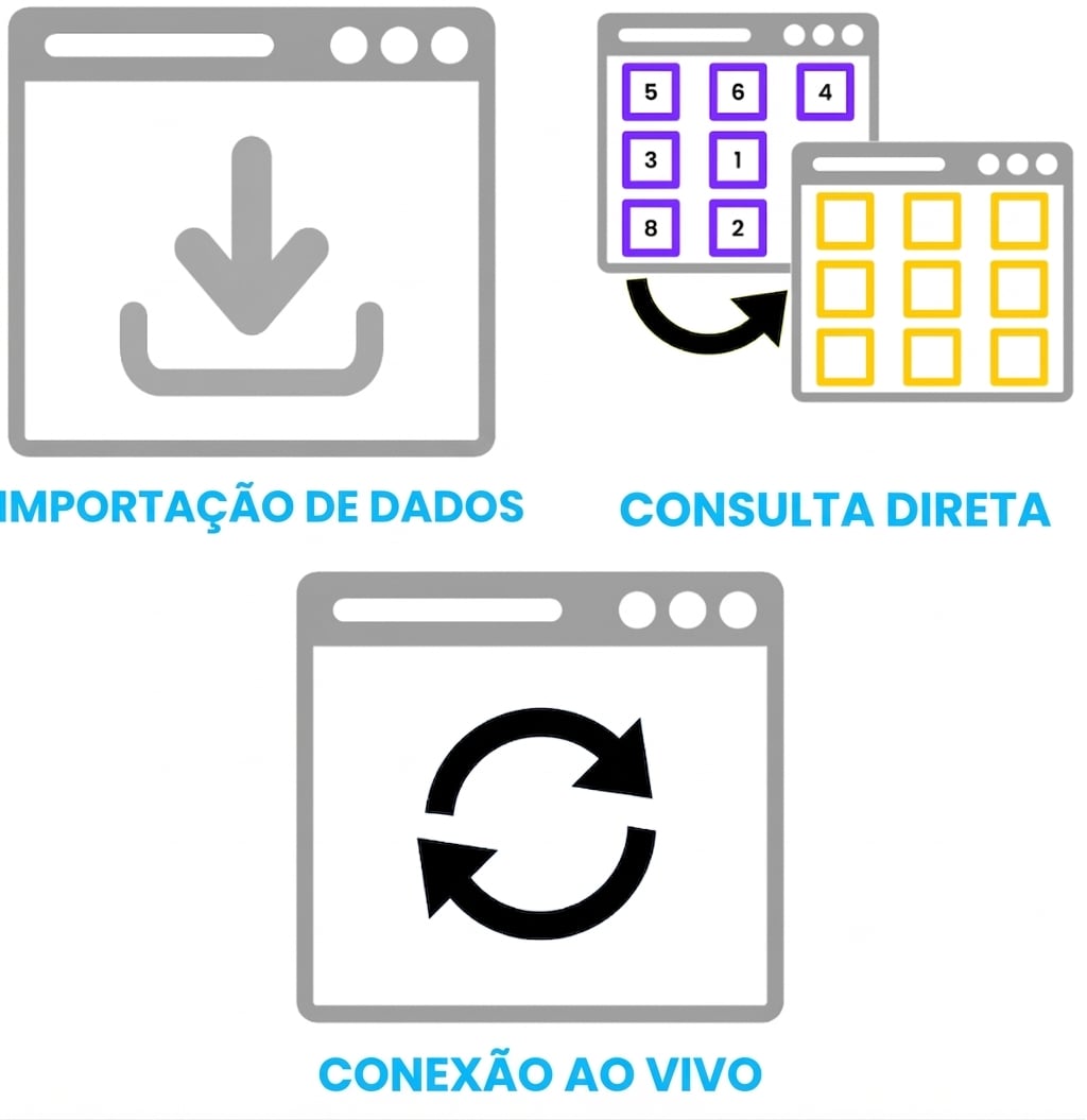 Os três principais modos de armazenamento no Power BI