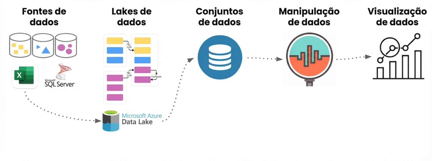 Etapas do fluxo de dados: fontes, data lakes, datasets, manipulação e visualização