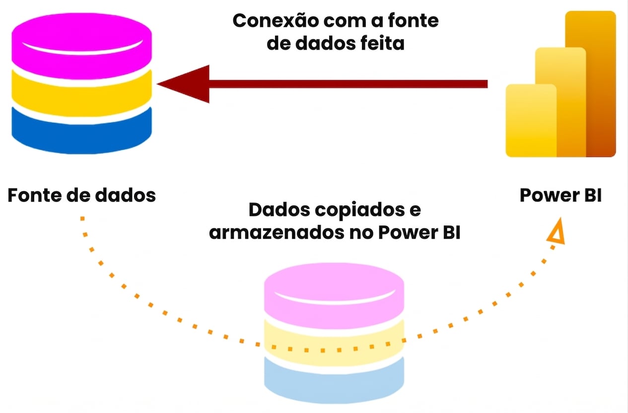 Conexão em modo Import com dados em cache