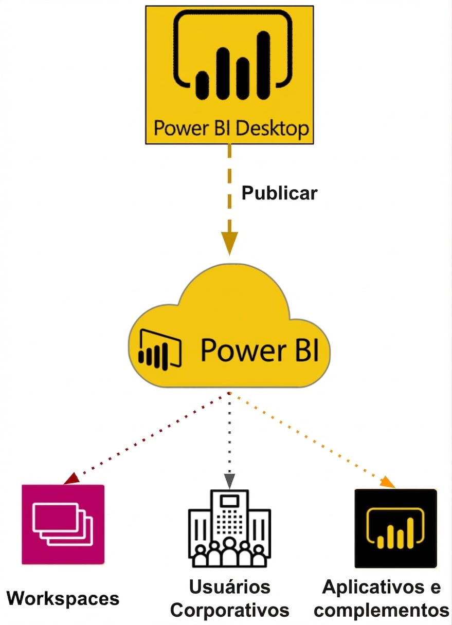 Power BI Desktop para Power BI Service