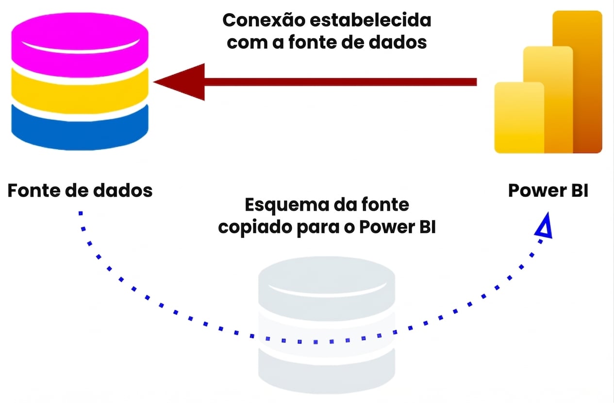 Conexão em modo DirectQuery com esquema do banco copiado
