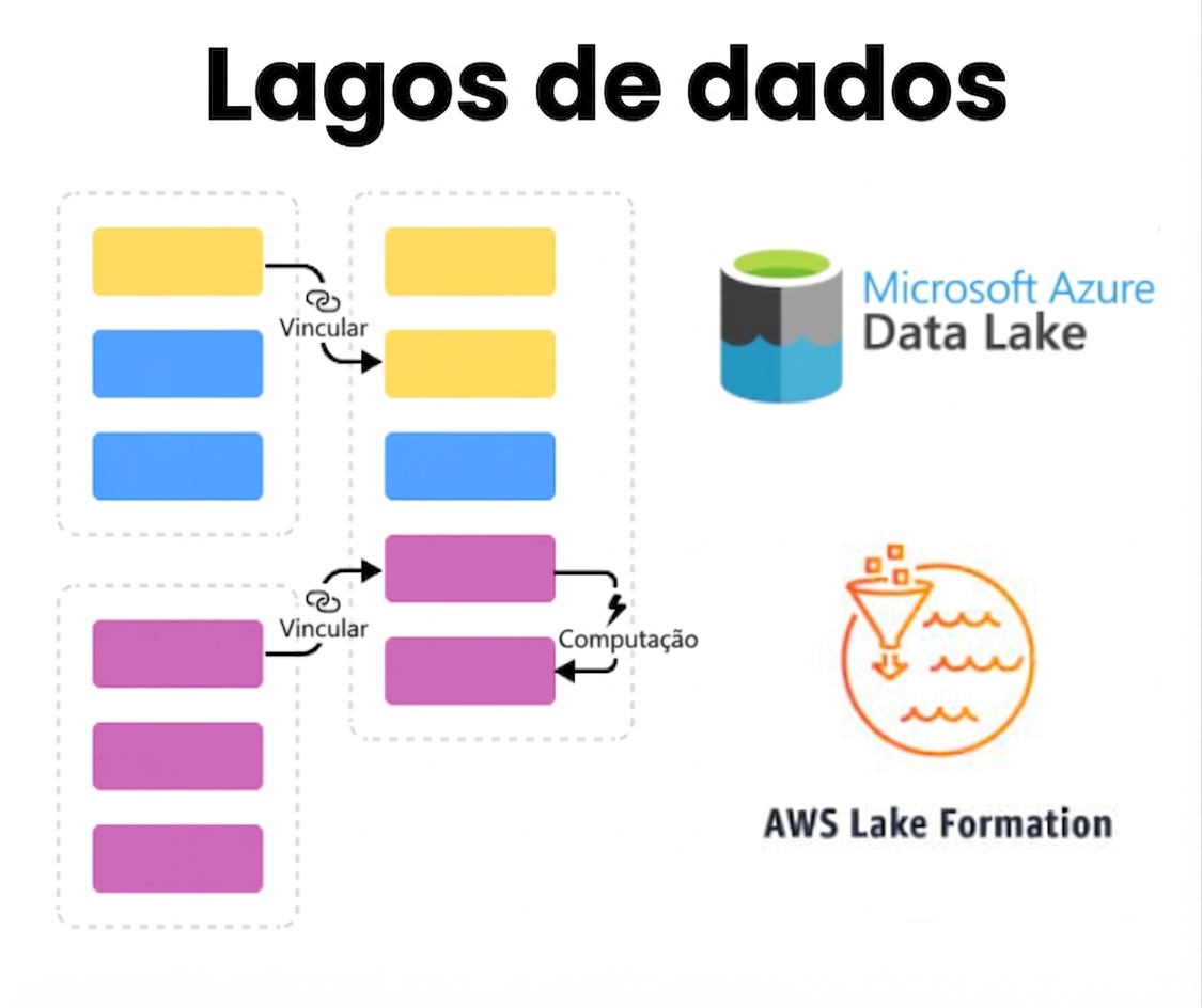 Introdução e exemplo de data lakes