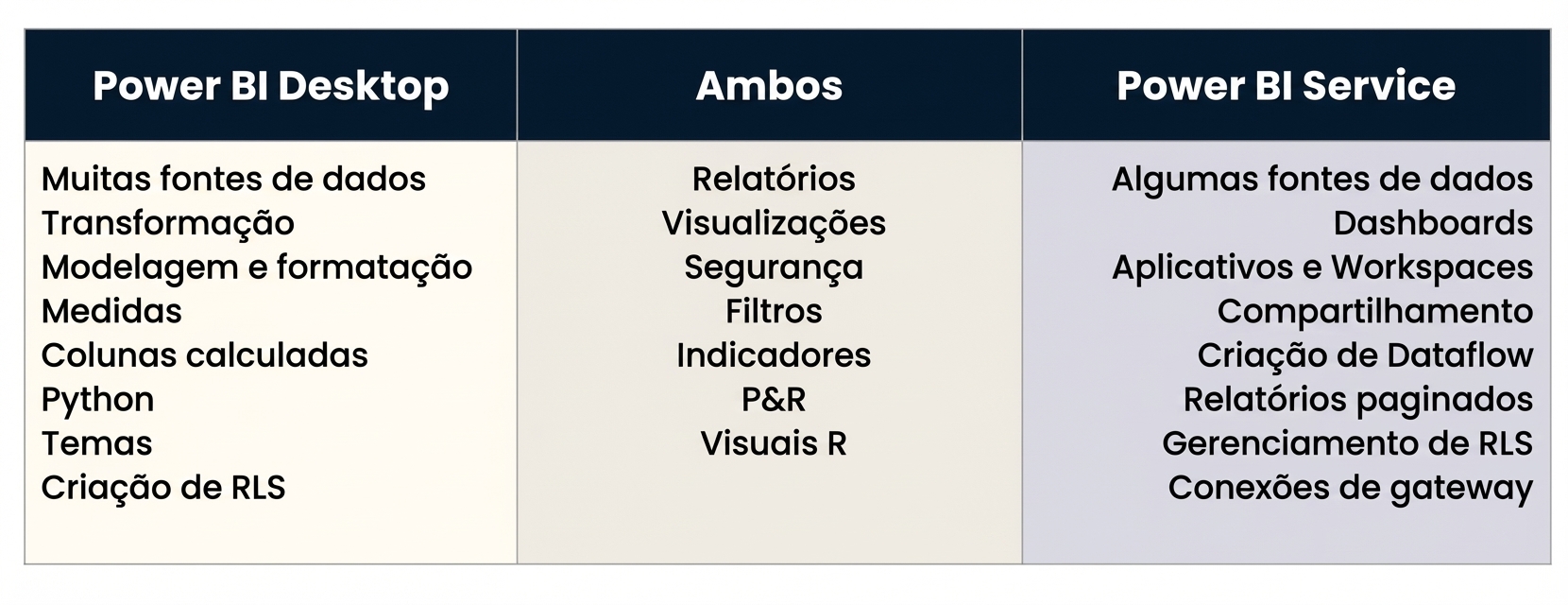 Tabela mostrando diferenças e semelhanças entre Power BI Desktop e Power BI Service