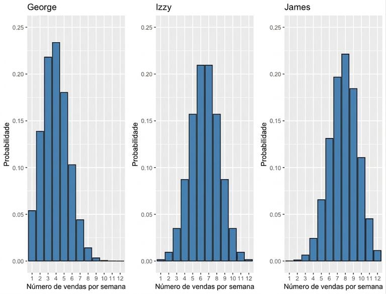 three_bar_plots_showing_different_probabilities_for_number_of_sales_per_week.png