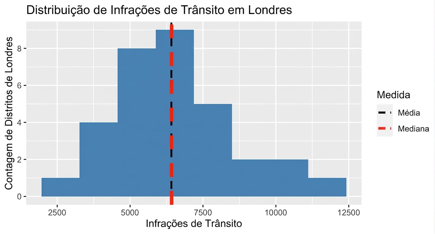 histogram_of_vehicle_crimes_with_mean_and_median_displayed_as_black_and_red_vertical_dotted_lines.png