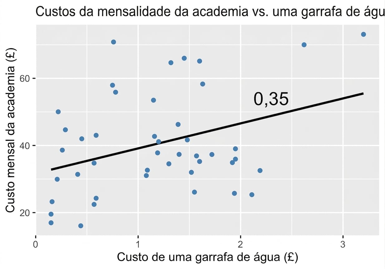 scatter_plot_displaying_monthly_gym_costs_vs_cost_of_a_bottle_of_water_with_trendline_and_annotated_p_equals_zero_point_three_five.png