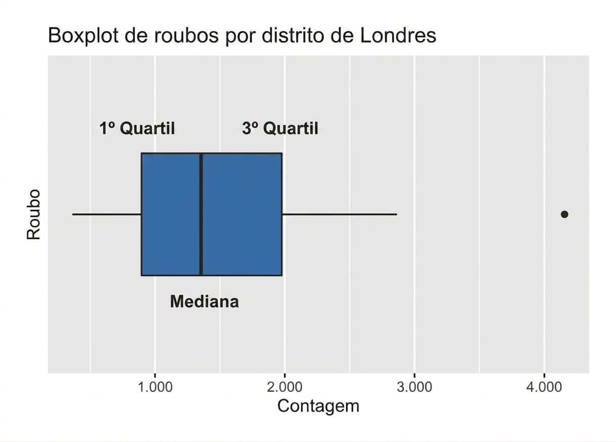 boxplot_of_robberies_in_London_with_median_plus_first_and_third_quartiles_highlighted.png