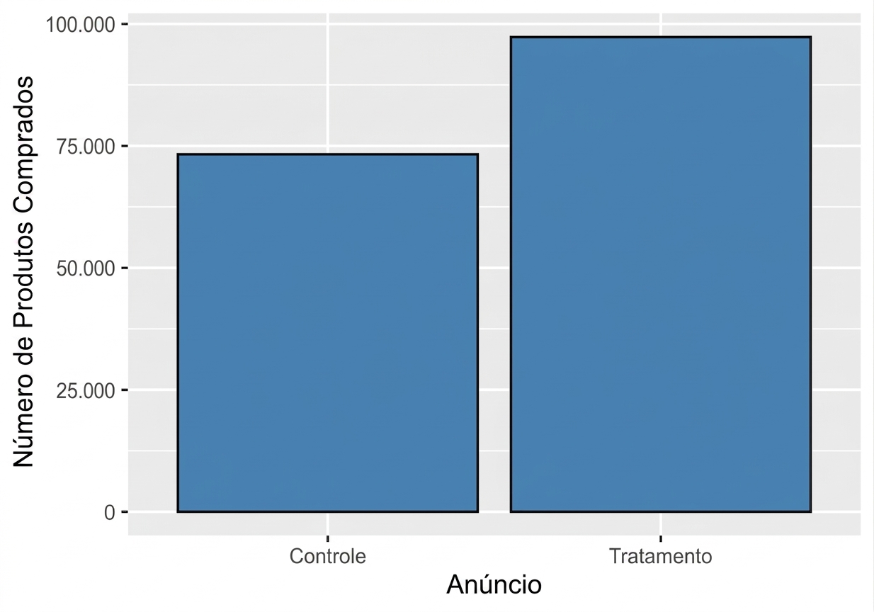 bar_plot_showing_the_number_of_products_purchased_for_treatment_vs_control_advertising.png