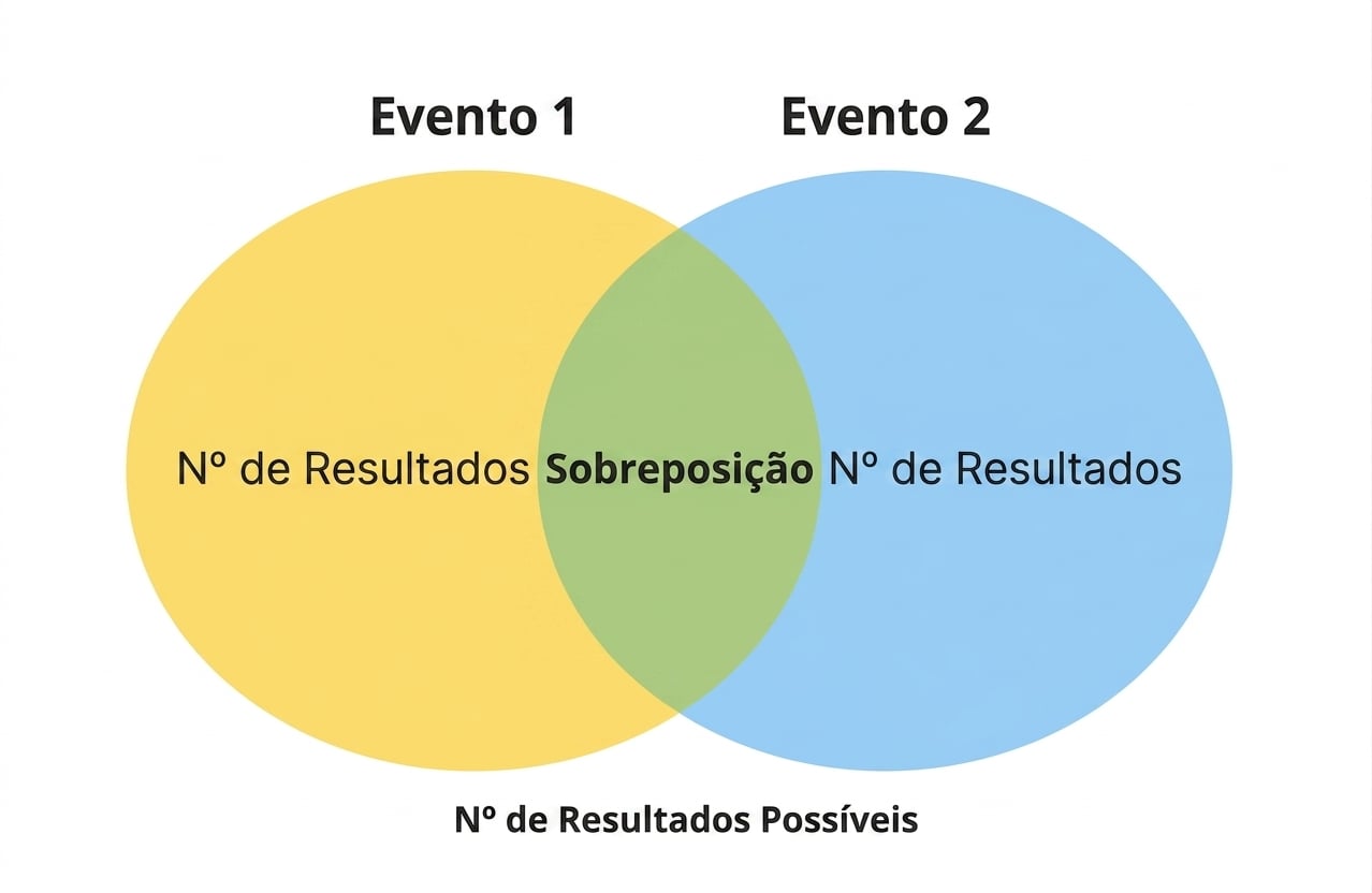venn_diagram_showing_two_events_and_an_overlap_where_both_events_occur.png