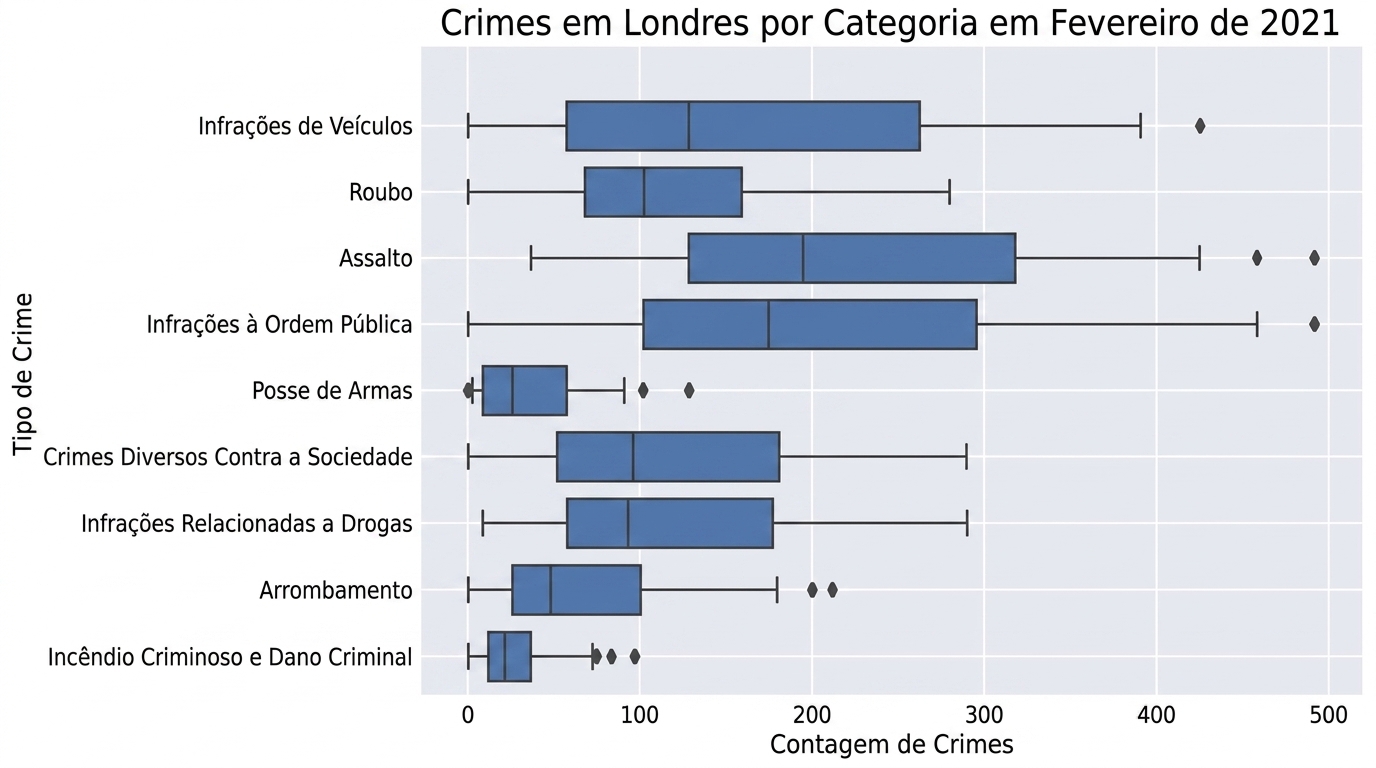 boxplot_of_crimes_by_category_in_February_2021.png