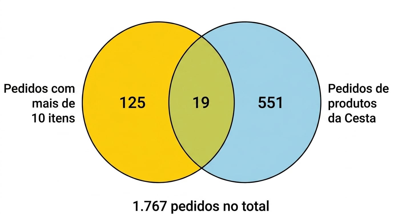venn_diagram_of_125_orders_for_more_than_10_items_and_551_orders_for_basket_products_and_19_orders_for_more_than_10_basket_items.jpg
