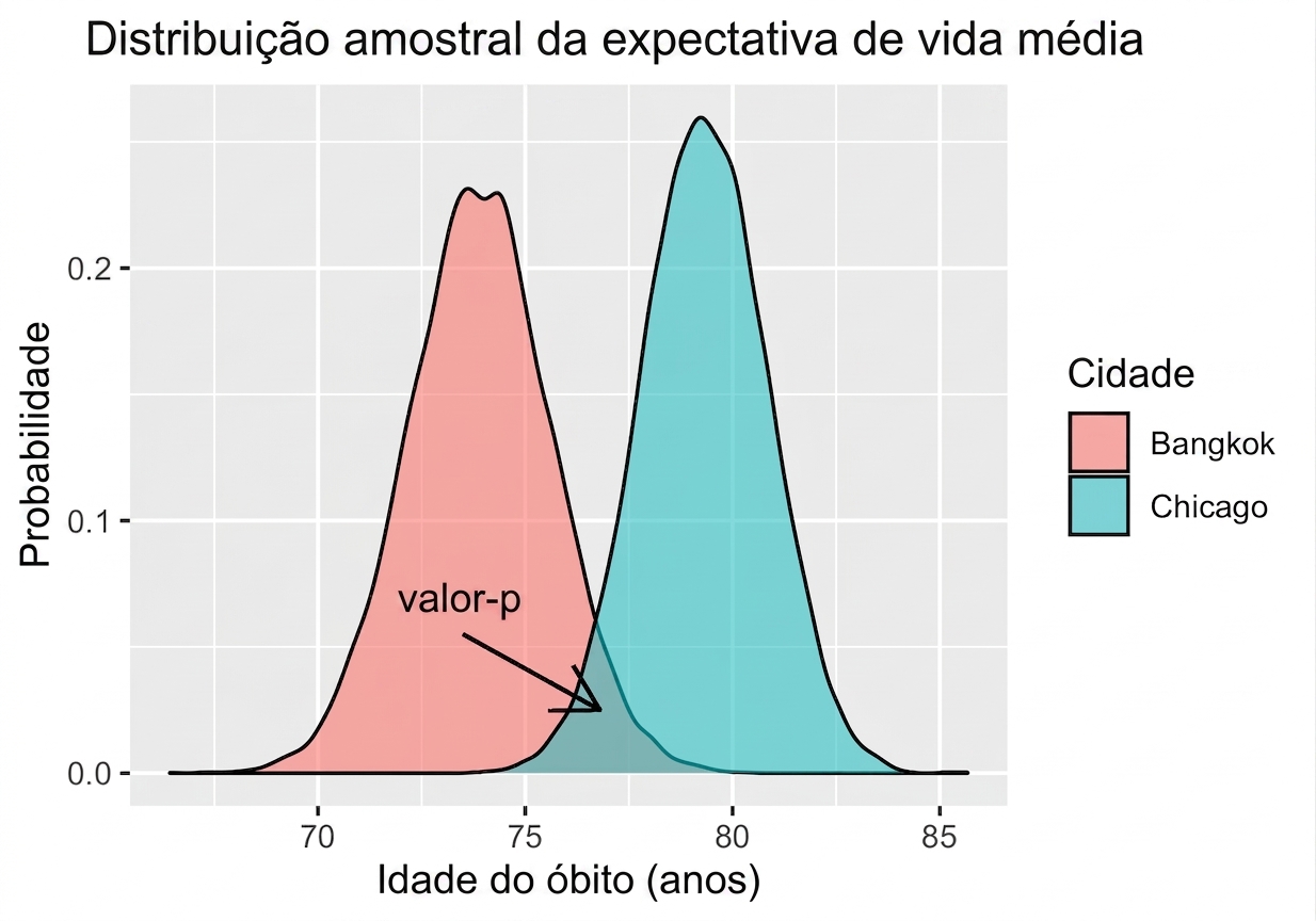 bangkok_and_chicago_sample_mean_distributions_with_p_value_annotated_as_the_overlap_between_the_two.png