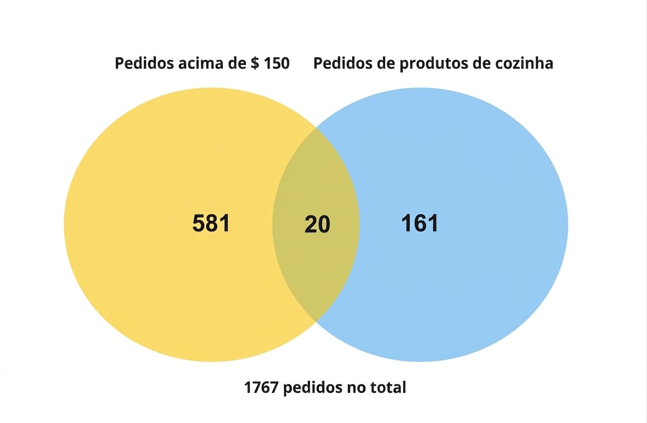 venn_diagram_number_of_kitchen_orders_and_orders_over_150_dollars.png