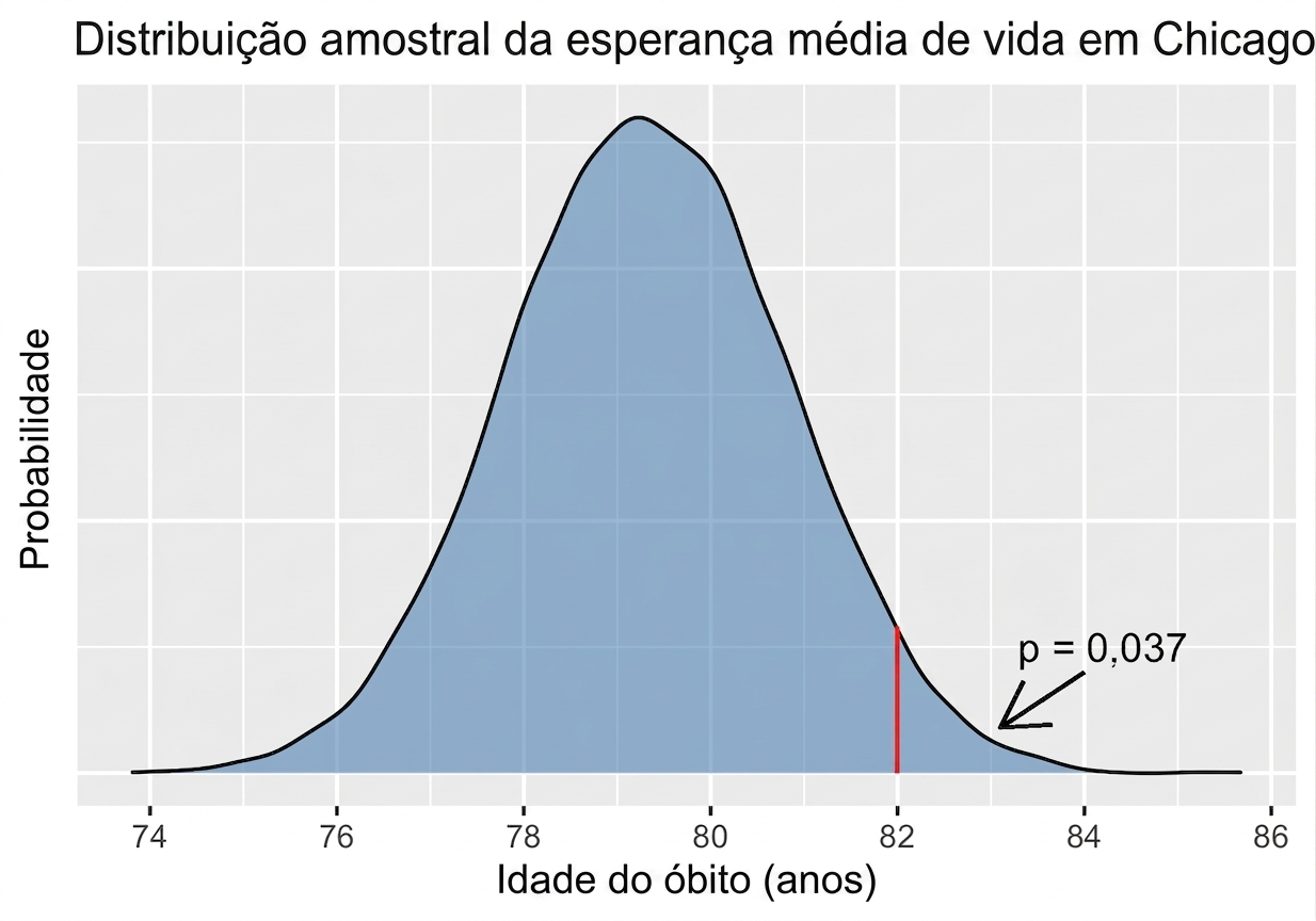 chicacgo_sample_means_distribution_annotated_with_p_value_for_mean_of_eighty_two.png