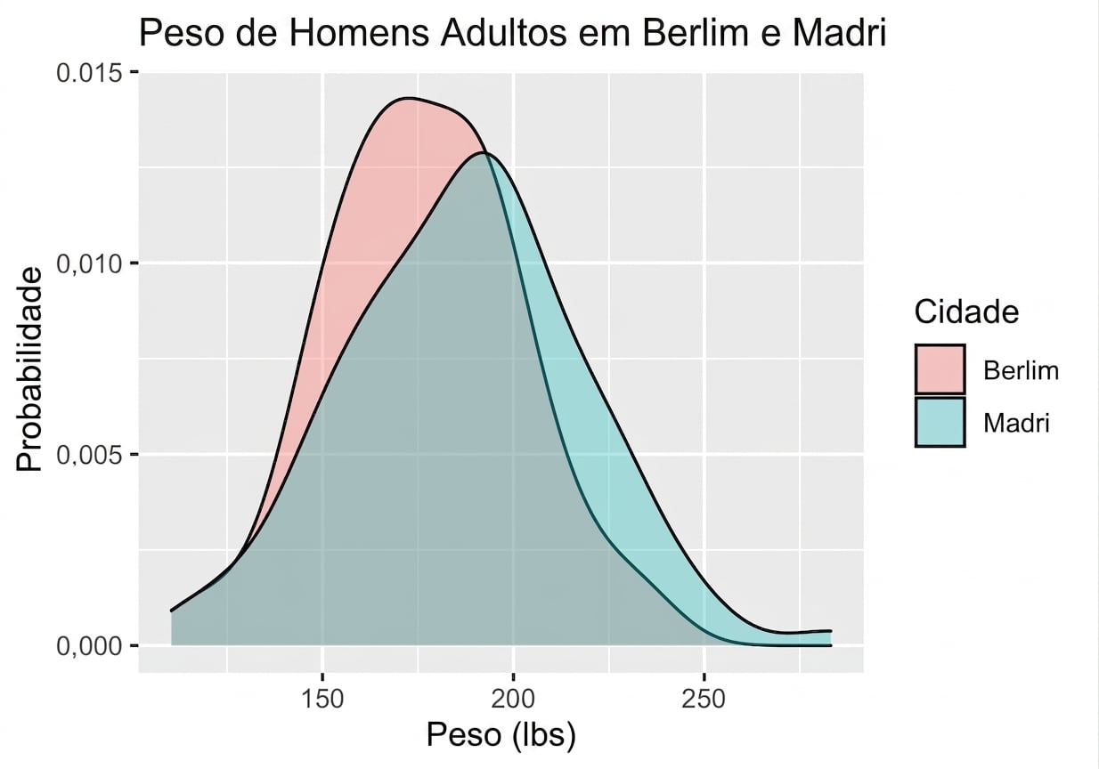 mens_sample_mean_distributions_in_Berlin_and_Madrid_with_some_overlap_and_larger_expected_value_in_Madrid.png